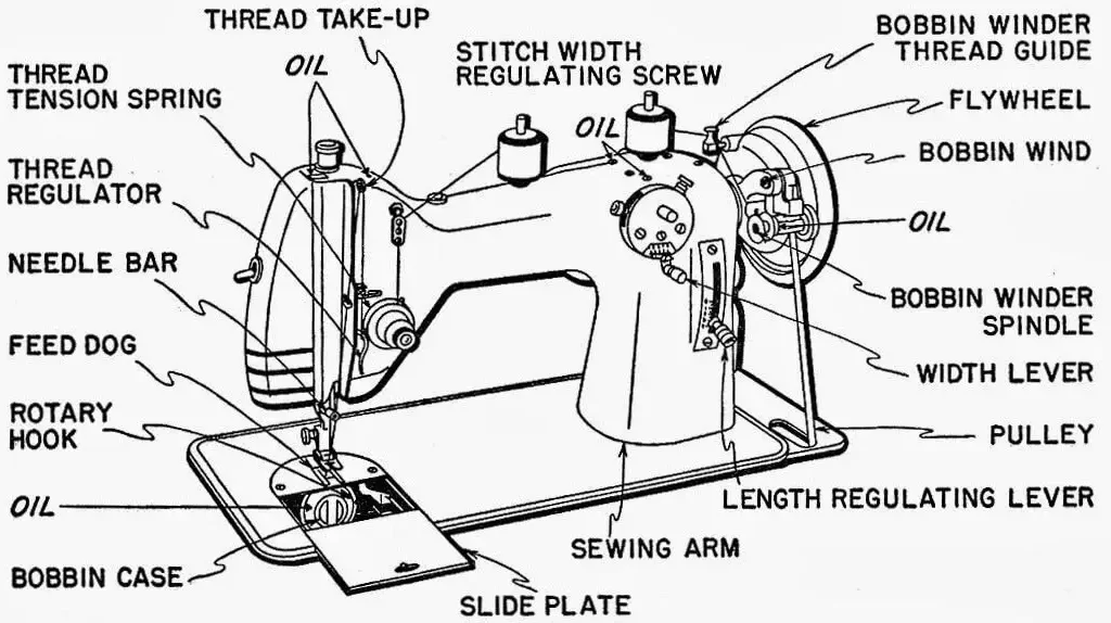 photo of sewing machine parts