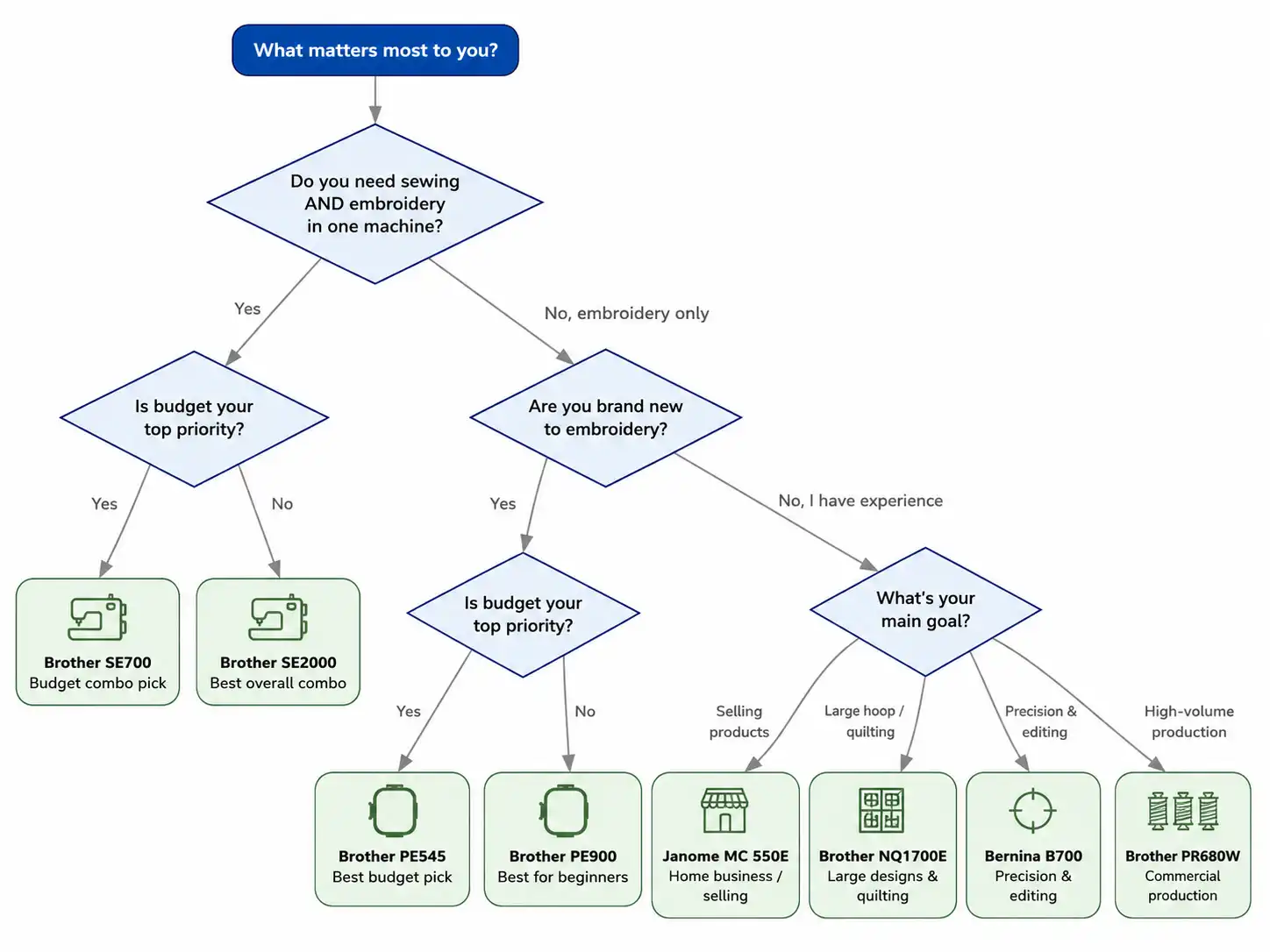 embroidery machine choosing diagram