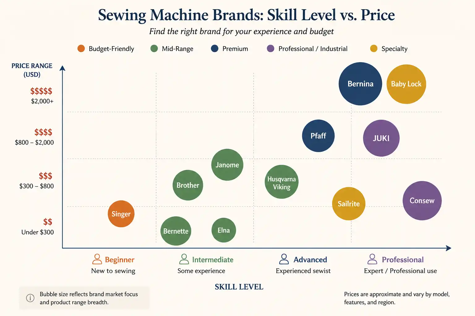 Sewing machine brands compared by skill level and price