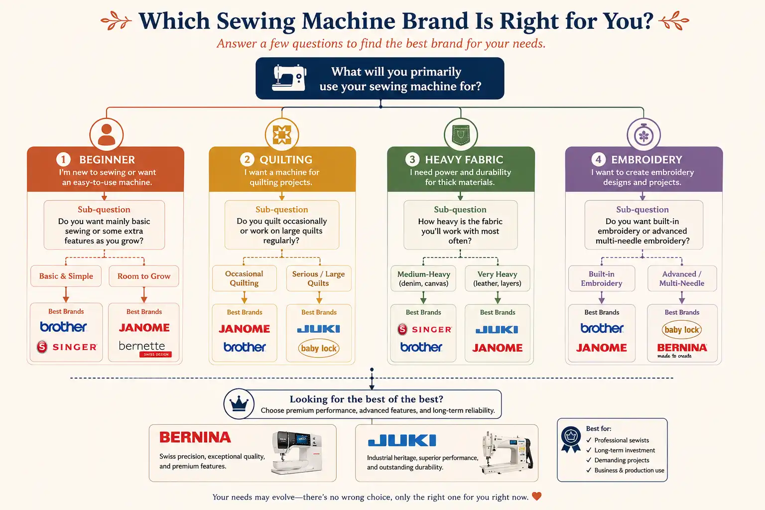 Which sewing machine brand should I buy \u2014 decision flowchart