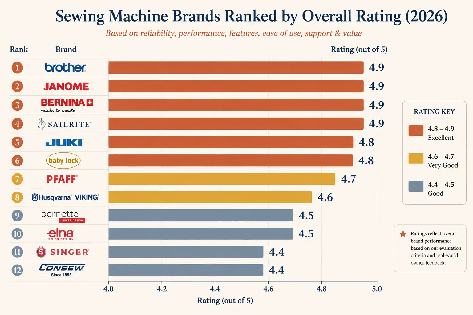 Sewing machine brand reliability ratings