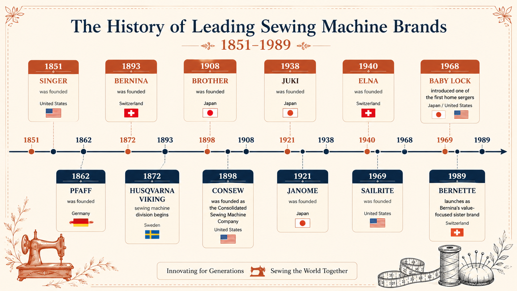 A timeline of the leading sewing machine brands